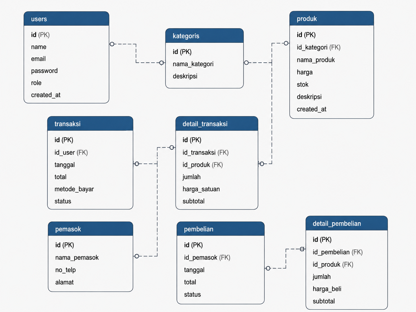 ERD Database Sistem Informasi